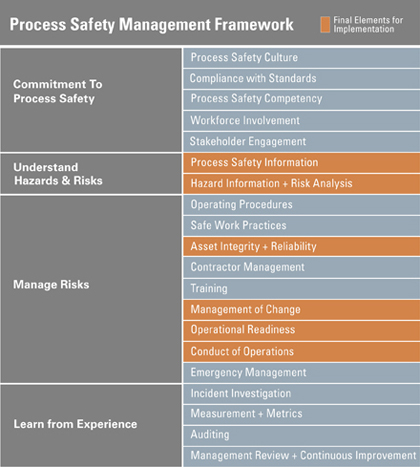 The PSM framework, one of several tools CNOOC International uses to ensure operational integrity